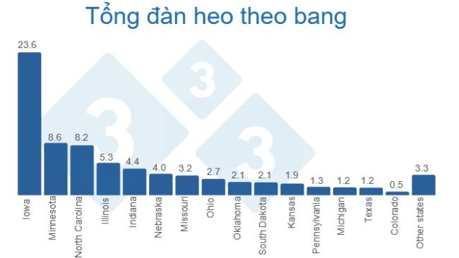 Nguồn: Heo rừng và heo nhà theo quý (Tháng 12/2022) - USDA, Cơ quan thống kê nông nghiệp quốc gia. Số liệu triệu con.