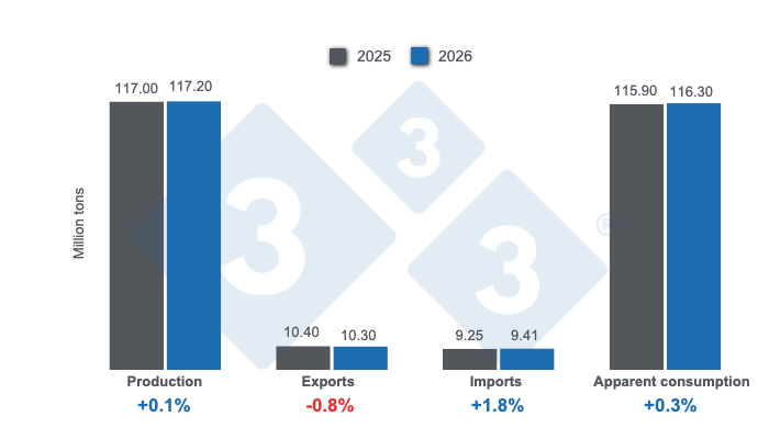 <p>Projections for key variables in global pig farming for 2025 - December 9, 2025, annual variations. Prepared by 333 Latin America with data from FAS - USDA.</p>
