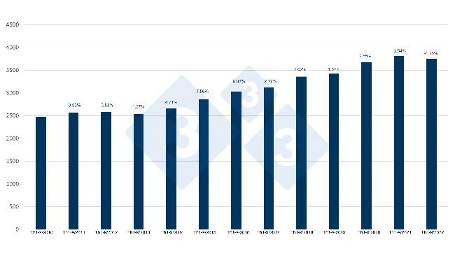 Sản lượng thịt heo của Tây Ban Nha từ tháng 1 đến tháng 9 và so sánh với cùng kỳ những năm trước. Nguồn: 333 dựa trên dữ liệu MAPA.