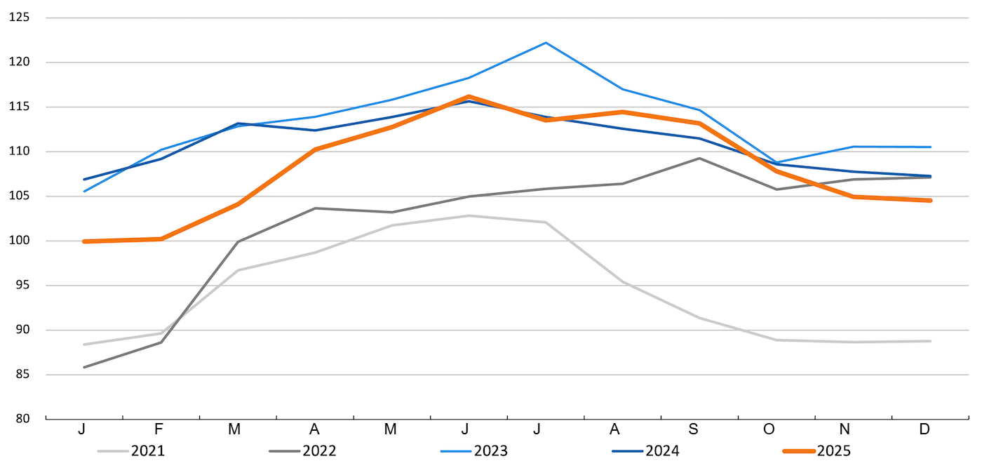 FAO pig meat price index