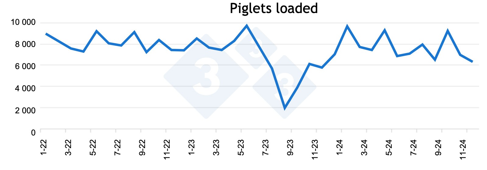 <p>Figure 1. Number of piglets loaded on the farm from January 2022 to December 2024.</p>
