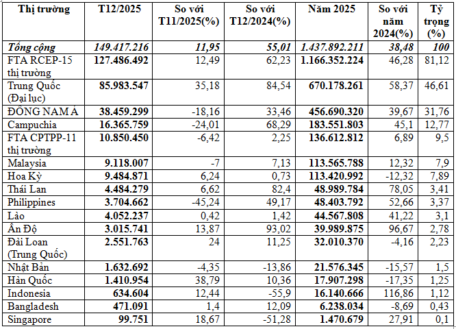 Xuất khẩu thức ăn gia súc năm 2025. Theo số liệu công bố ngày 10/1/2026 của Cục HQ (ĐVT: USD). Nguồn Vinanet/VITIC