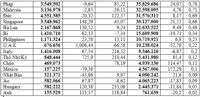 Nhập khẩu thức ăn gia súc và nguyên liệu năm 2025. Theo số liệu công bố ngày 10/1/2026 của Cục HQ (ĐVT: USD). Nguồn: Vinanet/VITIC 1