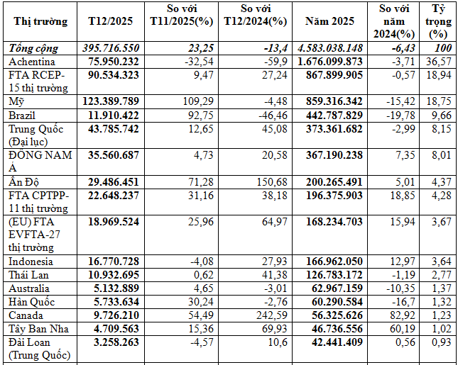 Nhập khẩu thức ăn gia súc và nguyên liệu năm 2025. Theo số liệu công bố ngày 10/1/2026 của Cục HQ (ĐVT: USD). Nguồn: Vinanet/VITIC 2