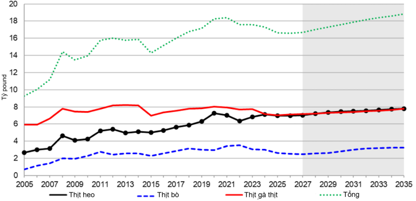 Xuất khẩu thịt của Hoa Kỳ, giai đoạn 2005-2035. Nguồn: USDA.

