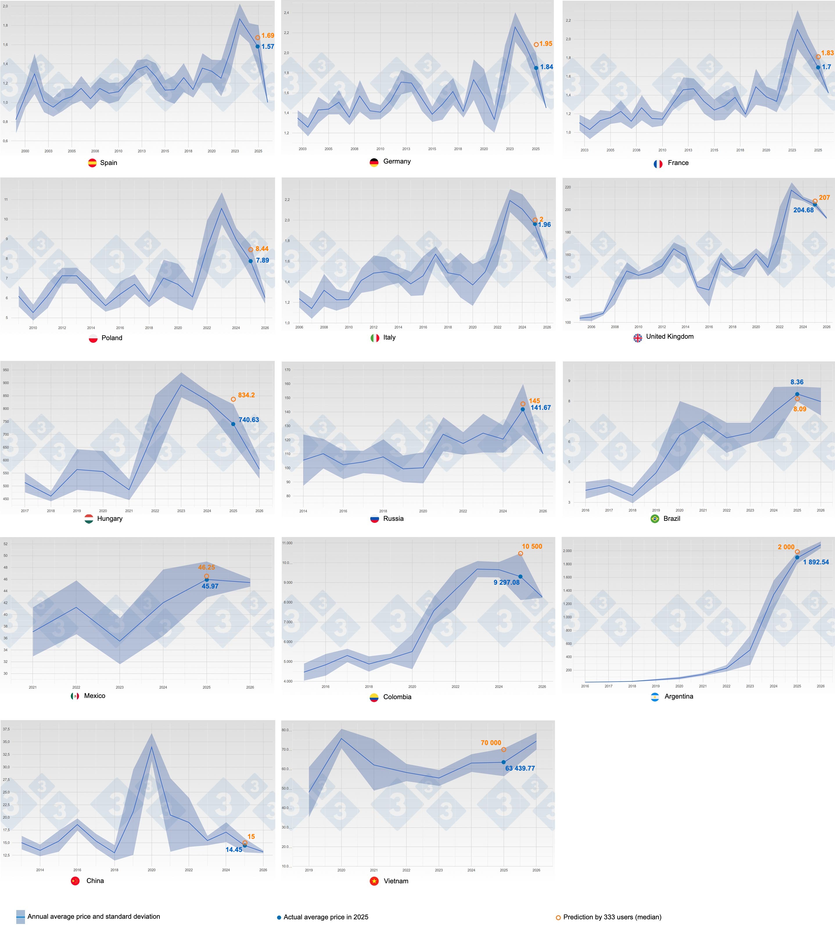 Annual pig price trends along with price forecasts for 2025 according to the 333 survey