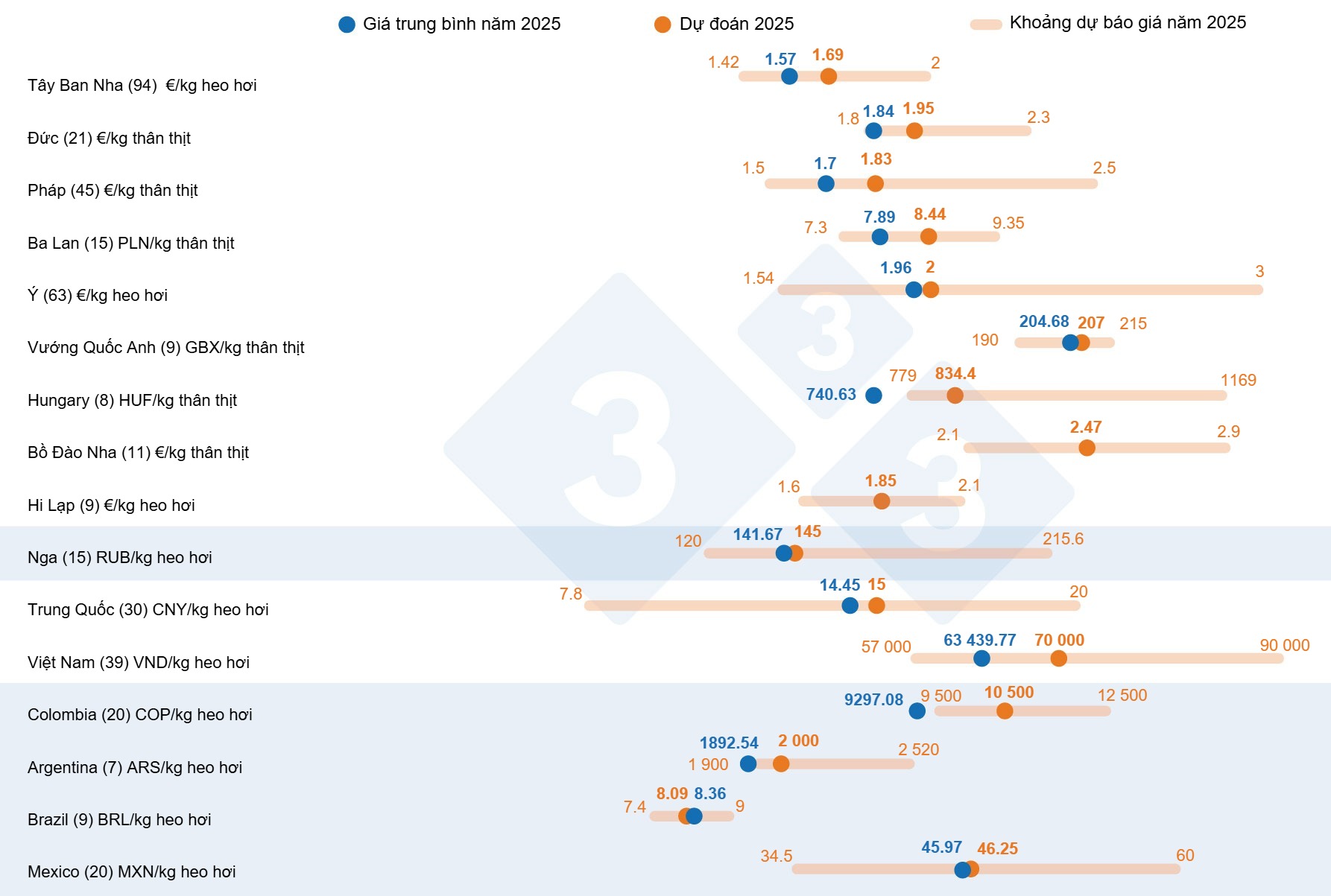 Forecasts vs. actual average pork prices in 2025
