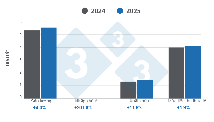 Kết quả ngành chăn nuôi heo Brazil năm 2025, biến động hàng năm. Số liệu nhập khẩu rất nhỏ so với các chỉ số khác; vì lý do này, nó không hiển thị trên biểu đồ; tuy nhiên, số liệu này vẫn được tính toán vào mức tiêu thụ thực tế. Được tổng hợp bởi 333 Mỹ Latinh với dữ liệu từ Viện Địa lý và Thống kê Brazil (IBGE) và COMEX STAT.