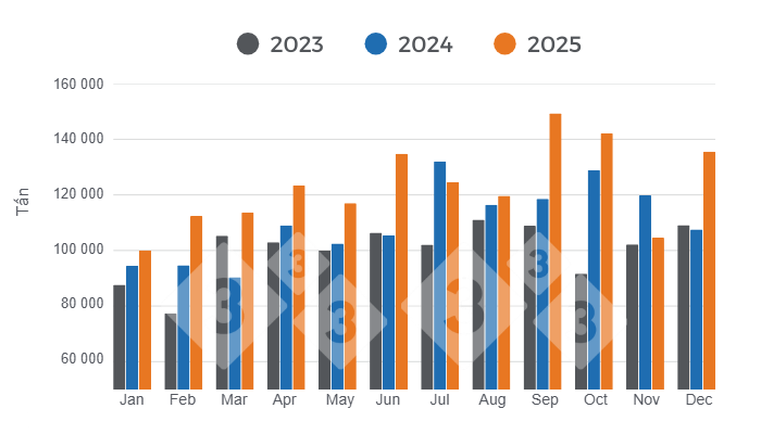 Evolution and comparison of the monthly volume of Brazilian pork exports in 2023, 2024, and 2025