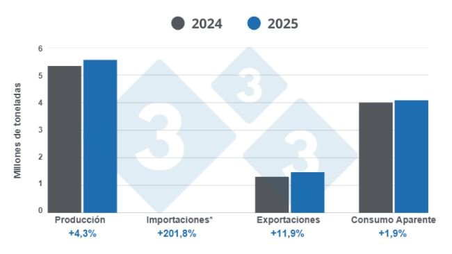 Kết quả ngành chăn nuôi heo Brazil năm 2025, biến động hàng năm. Số liệu nhập khẩu rất nhỏ so với các chỉ số khác; vì lý do này, nó không hiển thị trên biểu đồ; tuy nhiên, số liệu này vẫn được tính toán vào mức tiêu thụ thực tế. Được tổng hợp bởi 333 Mỹ Latinh với dữ liệu từ Viện Địa lý và Thống kê Brazil (IBGE) và COMEX STAT.