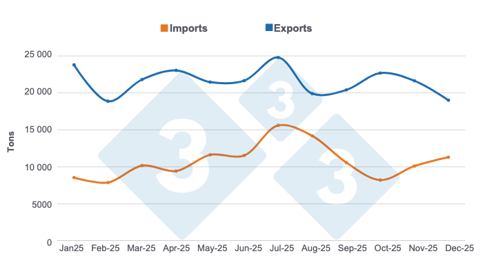 <p>Monthly evolution of Chilean pork imports and exports in 2025. Prepared by 333 Latin America with data from the Chilean Office of Agricultural Studies and Policies (ODEPA).</p>