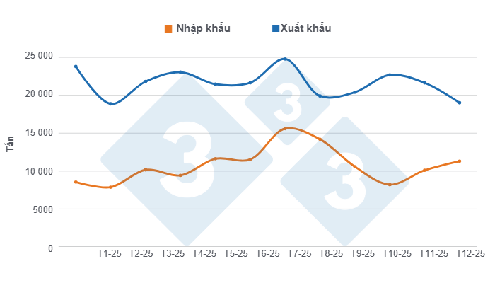 Diễn biến hàng tháng của hoạt động nhập khẩu và xuất khẩu thịt heo tại Chile trong năm 2025. Được tổng hợp bởi 333 Mỹ Latinh với dữ liệu từ Văn phòng Nghiên cứu và Chính sách Nông nghiệp Chile (ODEPA).