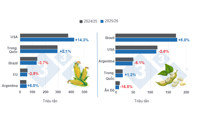 Dự b&aacute;o sản lượng thu hoạch của c&aacute;c nước sản xuất ng&ocirc; v&agrave; đậu tương ch&iacute;nh tr&ecirc;n thế giới &ndash; ni&ecirc;n vụ 2025/26 so với 2024/25. Cập nhật lần cuối: ng&agrave;y 10/02/2026. Nguồn: 333 Latin America tổng hợp từ dữ liệu USDA.
