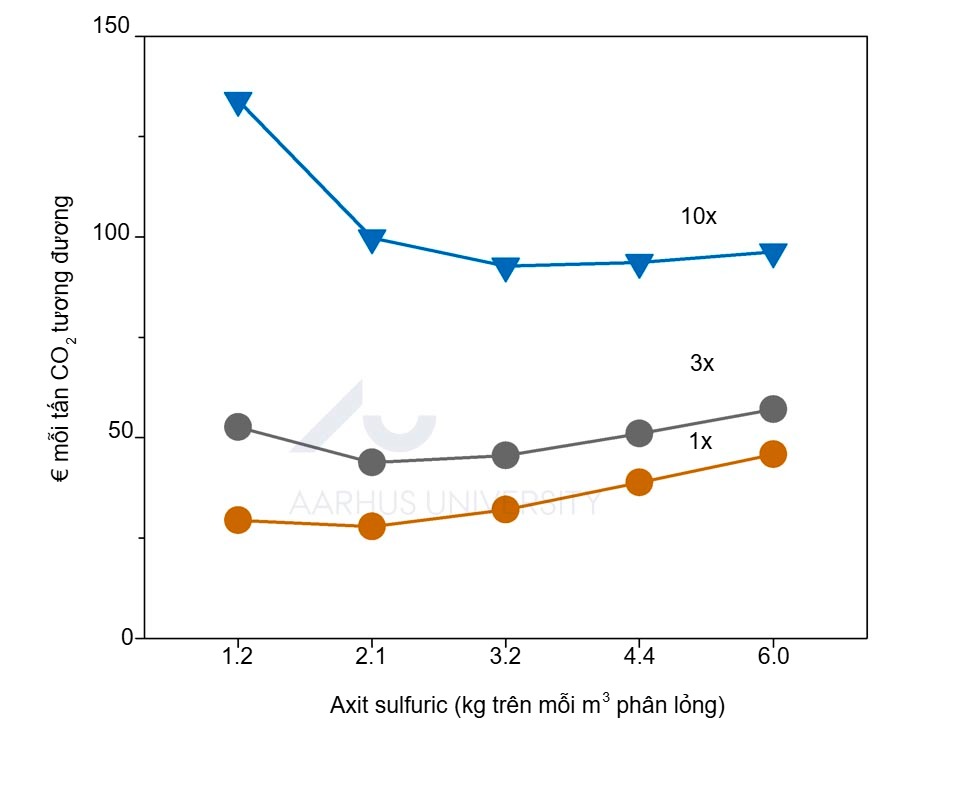 economy of slurry acidification for greenhouse gas mitigation