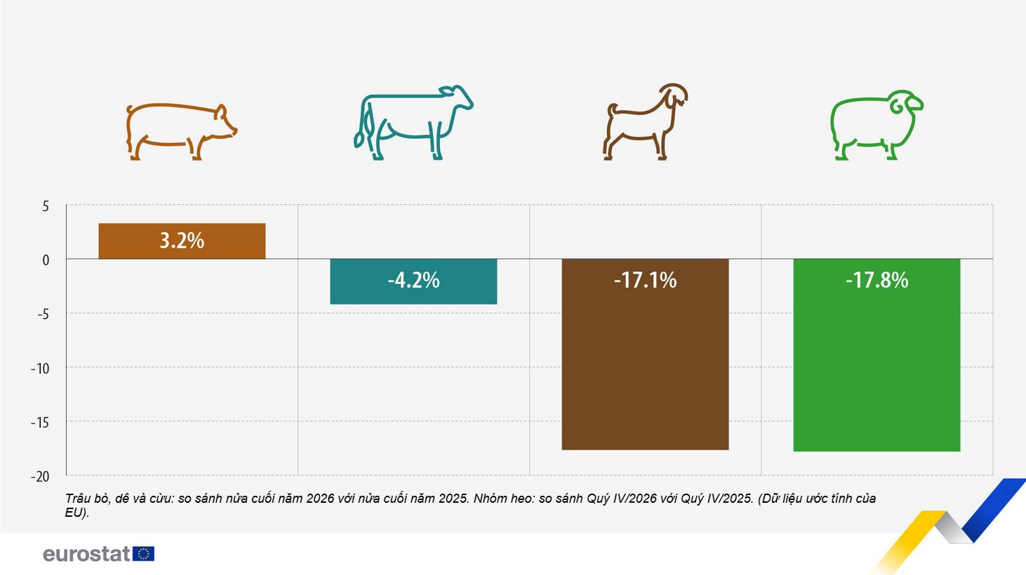 Forecast change in the production of animals in the EU, selected periods 2026 compared with 2025 (%)