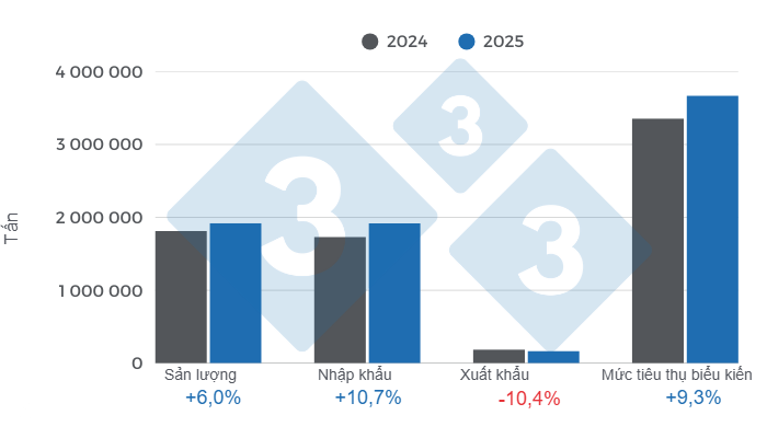 Biểu đồ 1: Kết quả v&agrave; c&aacute;n c&acirc;n c&aacute;c chỉ ti&ecirc;u ch&iacute;nh của ng&agrave;nh thịt heo Mexico năm 2025.
Thực hiện bởi Bộ phận Kinh tế v&agrave; Ph&aacute;t triển bền vững của Pig333 Mỹ Latinh, dựa tr&ecirc;n dữ liệu từ SIAP v&agrave; GCMA.
