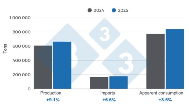 Kết quả chính của ngành chăn nuôi heo Colombia năm 2025.
Thực hiện bởi 333 Mỹ Latinh, dựa trên dữ liệu từ DANE và Pork Colombia.
.