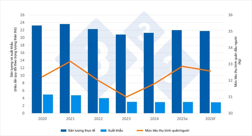 Các chỉ số kinh tế của ngành chăn nuôi heo (số liệu ước tính năm 2025 và dự báo cho năm 2026). Nguồn: 333, tổng hợp từ dữ liệu của DG Agri.