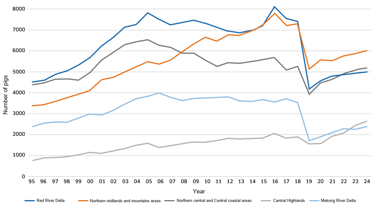 Number of pigs by provincies and year