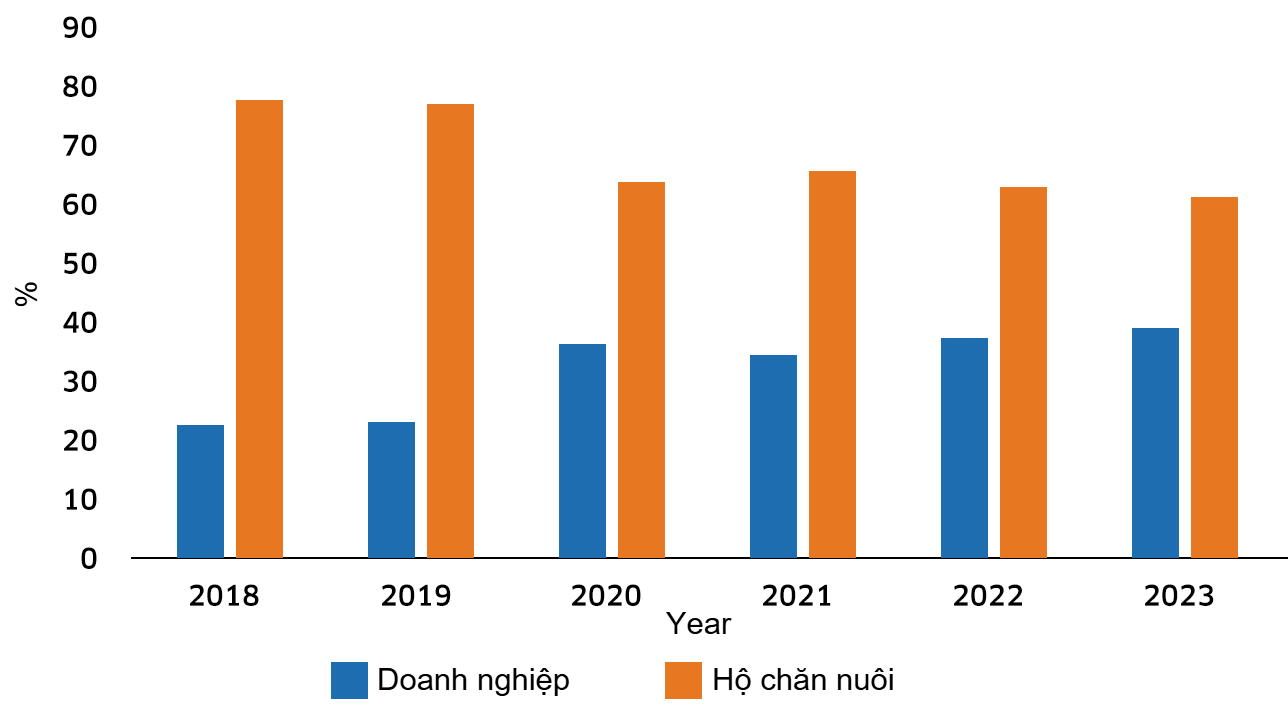The structure of sow herd by scale in Vietnam from 2018 to 2023