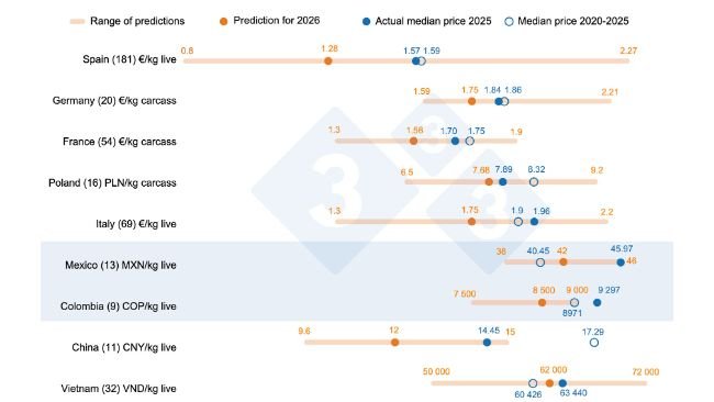 Figure 1. Pig price forecast for 2026: comparison between 333 user predictions and the actual average price in 2025 and during the 2020-2025 period. For each country, the range of responses is shown by the orange bar, where the maximum, minimum, and median values are represented. The actual average price in 2025 and 2020-2025 is indicated by blue dots. The number of data points analyzed for each country is shown in parentheses.