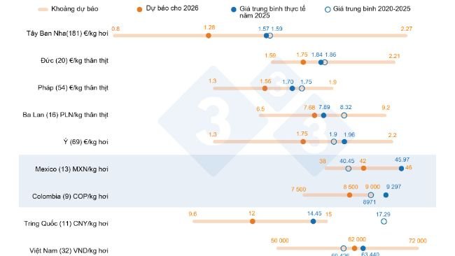 Hình 1. Dự báo giá heo năm 2026: So sánh giữa dự báo của người dùng 333 với giá trung bình thực tế năm 2025 và giá trung bình giai đoạn 2020–2025. Với mỗi quốc gia, thanh màu cam thể hiện khoảng phân bố của các dự báo, bao gồm giá trị thấp nhất, trung bình và cao nhất. Các chấm màu xanh biểu thị giá trung bình thực tế của năm 2025 và giai đoạn 2020–2025. Số lượng phản hồi được phân tích của từng quốc gia được ghi trong ngoặc đơn.