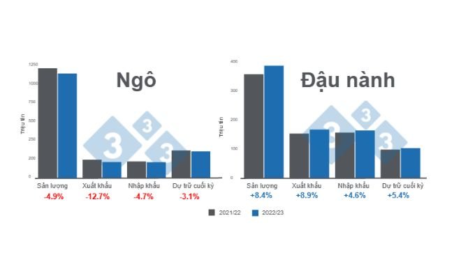 Nguồn: USDA - WASDE tháng 1/2023.