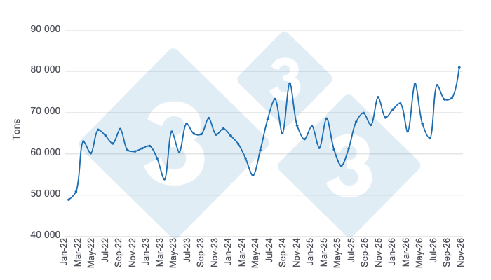 Trends in Argentinas monthly pork production over the past five years.