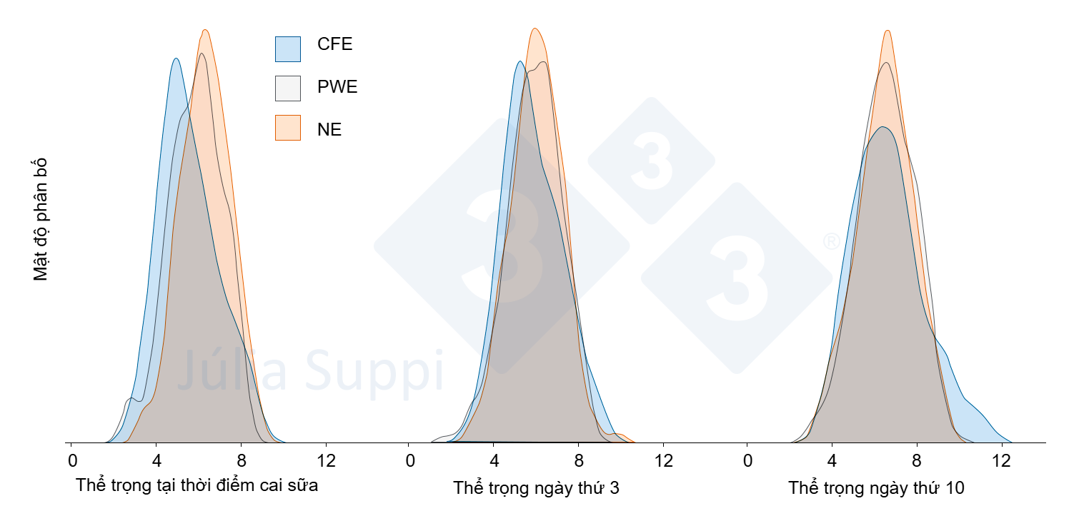Body weight distributions in piglets