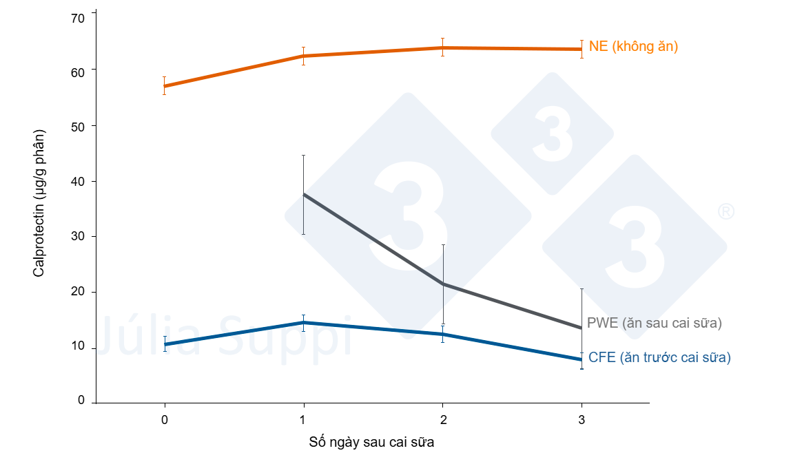Evolution of fecal calprotectin in piglets