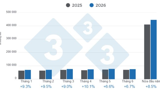 Số lượng heo giết mổ hàng tháng trong nửa đầu năm 2026 – mức thay đổi so với cùng kỳ năm trước. Nguồn: 333 Mỹ Latinh tổng hợp từ số liệu của CAPORC và CNP.