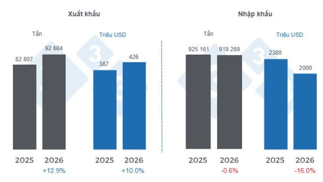 Thương mại thịt heo quốc tế trong nửa đầu năm 2026 – mức thay đổi so với cùng kỳ năm trước. Nguồn: 333 Mỹ Latinh tổng hợp từ số liệu của Nhóm Tư vấn Thị trường Nông nghiệp (GCMA).