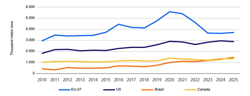 Brazil has surpassed Canada to become the world’s third-largest pork exporter, after the EU and US. Source: Trade Data Monitor, RaboResearch 2026