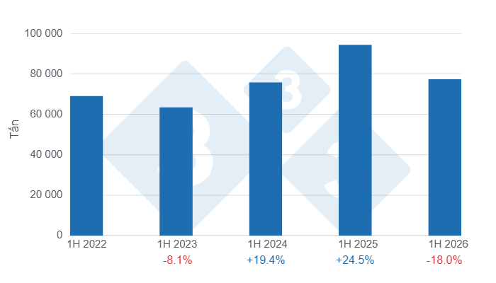Volume of Colombian imports of pork products and by-products in the first half of the last five years