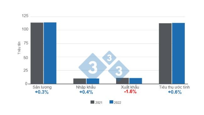 Tạo bởi 333 Mỹ Latinh với dữ liệu từ FAS - USDA.