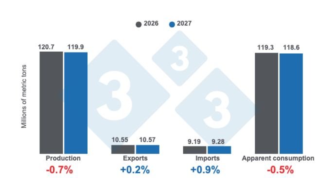 Dự báo cân đối cung cầu của ngành chăn nuôi heo toàn cầu năm 2027 và mức thay đổi so với năm trước. Biểu đồ do 3tres3 Mỹ Latinh thực hiện dựa trên dữ liệu của FAS-USDA.