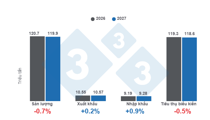 Dự b&aacute;o c&acirc;n đối cung cầu của ng&agrave;nh chăn nu&ocirc;i heo to&agrave;n cầu năm 2027 v&agrave; mức thay đổi so với năm trước. Biểu đồ do 3tres3 Mỹ Latinh thực hiện dựa tr&ecirc;n dữ liệu của FAS-USDA.

