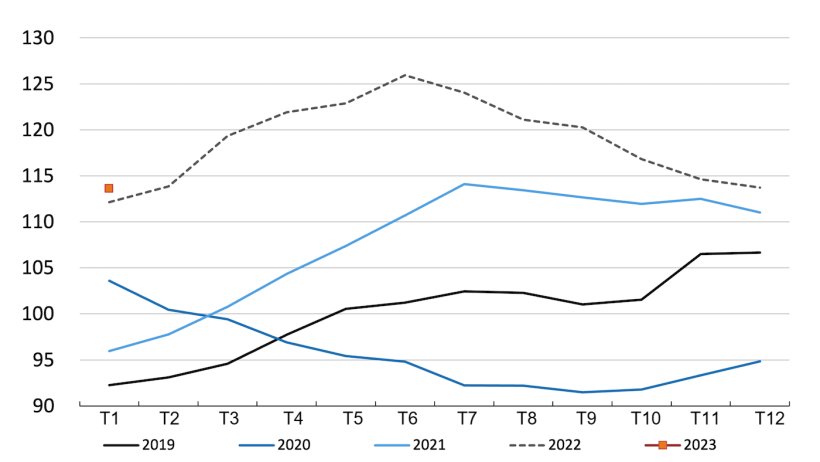 Chỉ số gi&aacute; thịt heo của FAO. Nguồn: FAO.
