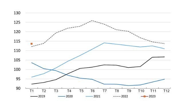 Chỉ số giá thịt heo của FAO. Nguồn: FAO.