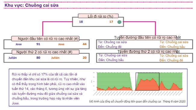 H&igrave;nh 1. Ph&acirc;n t&iacute;ch m&ocirc; h&igrave;nh di chuyển trong một trang trại với hệ thống kiểm so&aacute;t an to&agrave;n sinh học kỹ thuật số.
