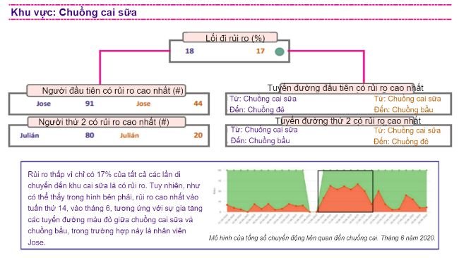 Hình 1. Phân tích mô hình di chuyển trong một trang trại với hệ thống kiểm soát an toàn sinh học kỹ thuật số.