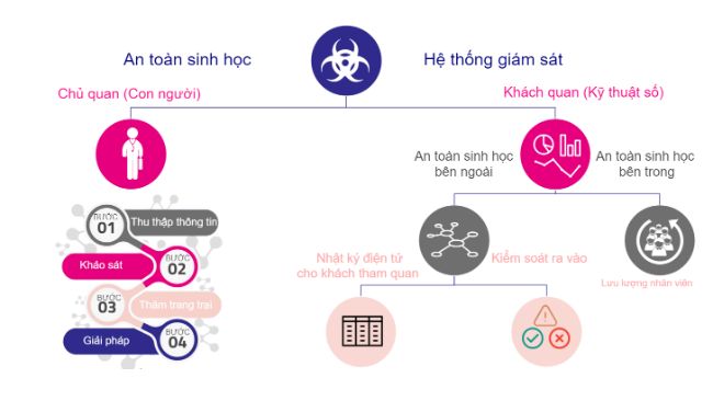 H&igrave;nh 1. Hệ thống gi&aacute;m s&aacute;t an to&agrave;n sinh học.
