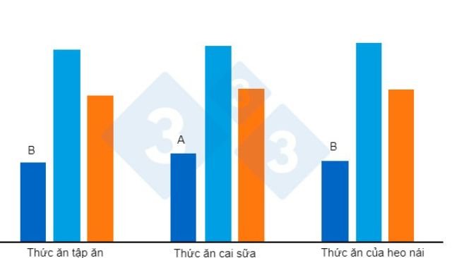 H&igrave;nh 2. Lượng thức ăn trung b&igrave;nh h&agrave;ng ng&agrave;y (gam/ng&agrave;y) của heo con sau cai sữa. Ghi nhận từ Heo v&agrave; cộng sự (2018). C&aacute;c chỉ số tr&ecirc;n (AB) kh&aacute;c nhau trong c&aacute;c thanh cho thấy sự kh&aacute;c biệt đ&aacute;ng kể giữa c&aacute;c l&ocirc; th&iacute; nghiệm (P &lt;0,00).
