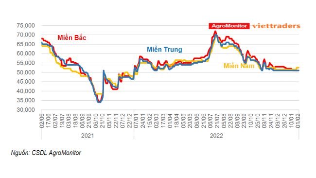 Diễn biến giá heo hơi tại miền Bắc, miền Trung và miền Nam từ năm 2021 - 1/2023(đồng/kg)