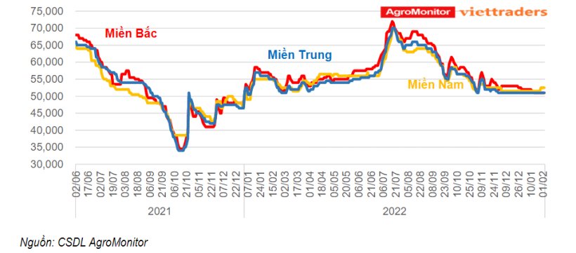 Diễn biến giá heo hơi tại miền Bắc, miền Trung và miền Nam từ năm 2021 - 1/2023(đồng/kg)