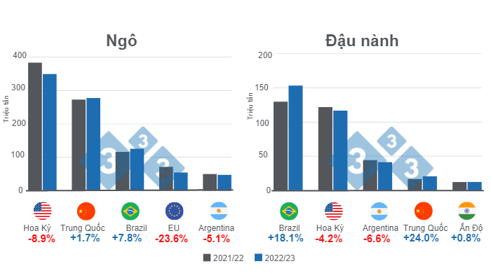 Biểu đồ 1: Dự b&aacute;o cho c&aacute;c nh&agrave; sản xuất ng&ocirc; v&agrave; đậu ch&iacute;nh tr&ecirc;n thế giới - ni&ecirc;n vụ 2022/23. Chuẩn bị bởi 333 Mỹ Latinh với dữ liệu từ FAS &ndash; USDA.
