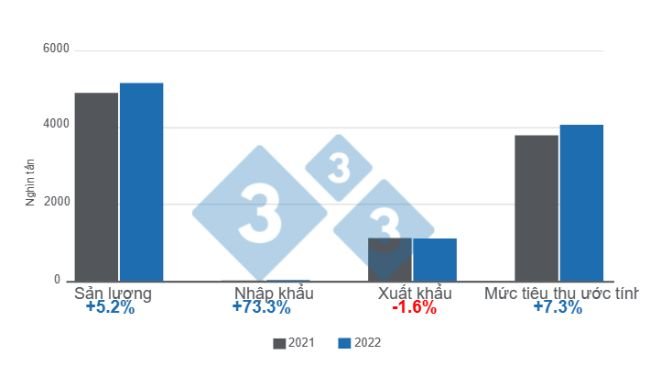 Biểu đồ 1: Các biến số chính của ngành chăn nuôi heo Brazil vào năm 2022. Do 333 Châu Mỹ Latinh chuẩn bị với dữ liệu từ Viện Địa lý và Thống kê Brazil (IBGE) và COMEX STAT.