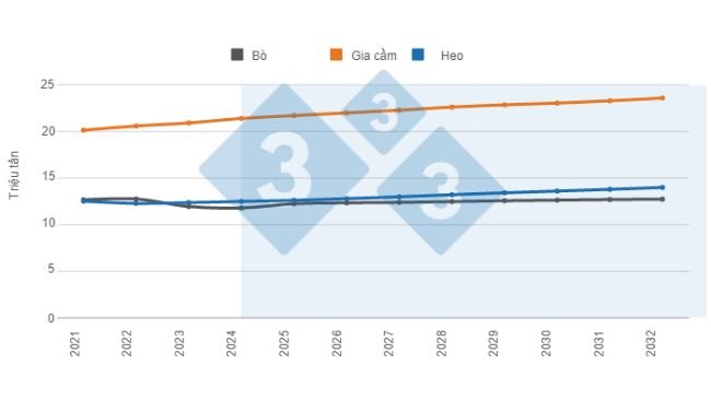 Hình 1. Dự báo dài hạn về sản xuất protein động vật của Hoa Kỳ. Chuẩn bị bởi 333 Mỹ Latin sử dụng dữ liệu từ Bộ Nông nghiệp Hoa Kỳ (USDA). 