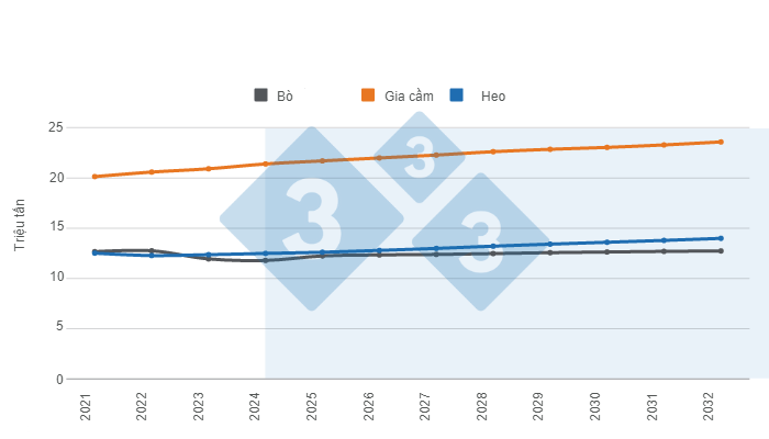 H&igrave;nh 1. Dự b&aacute;o d&agrave;i hạn về sản xuất protein động vật của Hoa Kỳ. Chuẩn bị bởi 333 Mỹ Latin sử dụng dữ liệu từ Bộ N&ocirc;ng nghiệp Hoa Kỳ (USDA).&nbsp;
