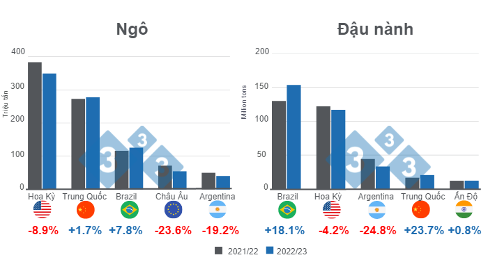 Biểu đồ 1. Dự b&aacute;o cho c&aacute;c nh&agrave; sản xuất ng&ocirc; v&agrave; đậu n&agrave;nh ch&iacute;nh tr&ecirc;n thế giới - ni&ecirc;n vụ 2022/23. Chuẩn bị bởi 333 Mỹ Latin với dữ liệu từ FAS - USDA.
